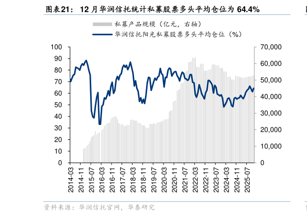 如何看待12 月华润信托统计私募股票多头平均仓位为 64.4%