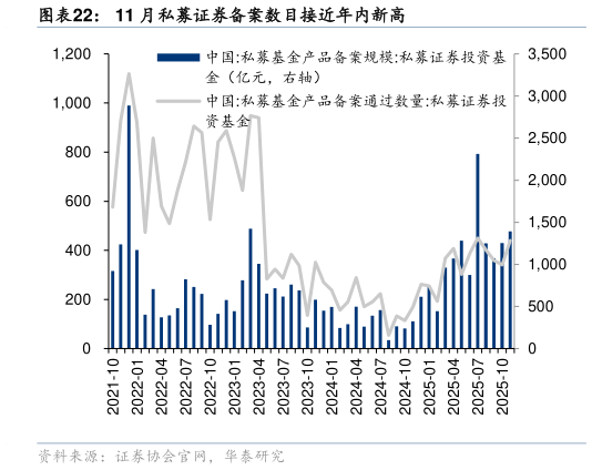 如何才能11 月私募证券备案数目接近年内新高