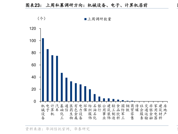 怎样理解上周私募调研方向：机械设备、电子、计算机居前