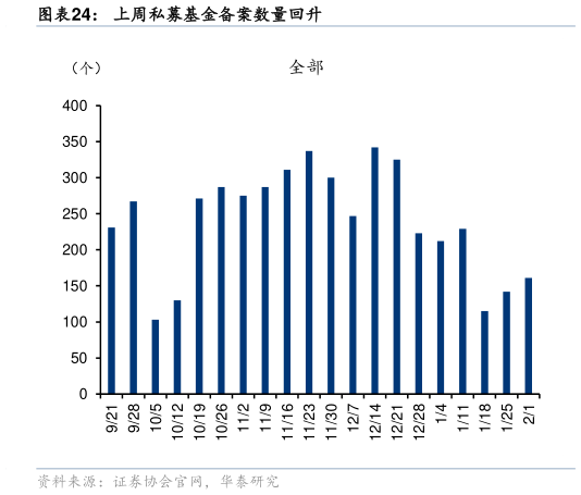谁能回答上周私募基金备案数量回升