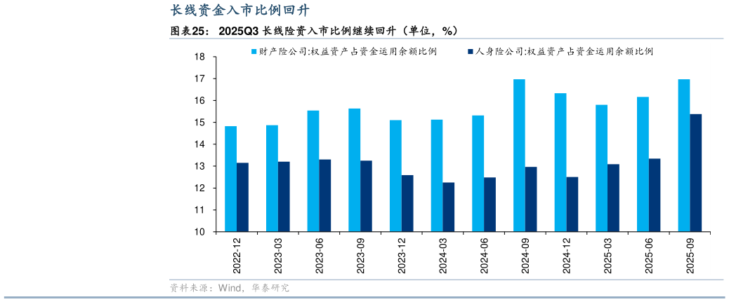 如何了解2025Q3 长线险资入市比例继续回升（单位，%）