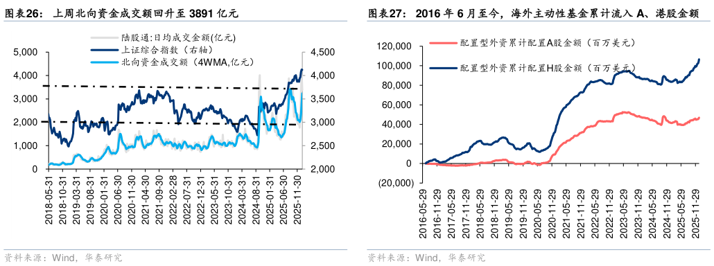 咨询下各位上周北向资金成交额回升至 3891 亿元
