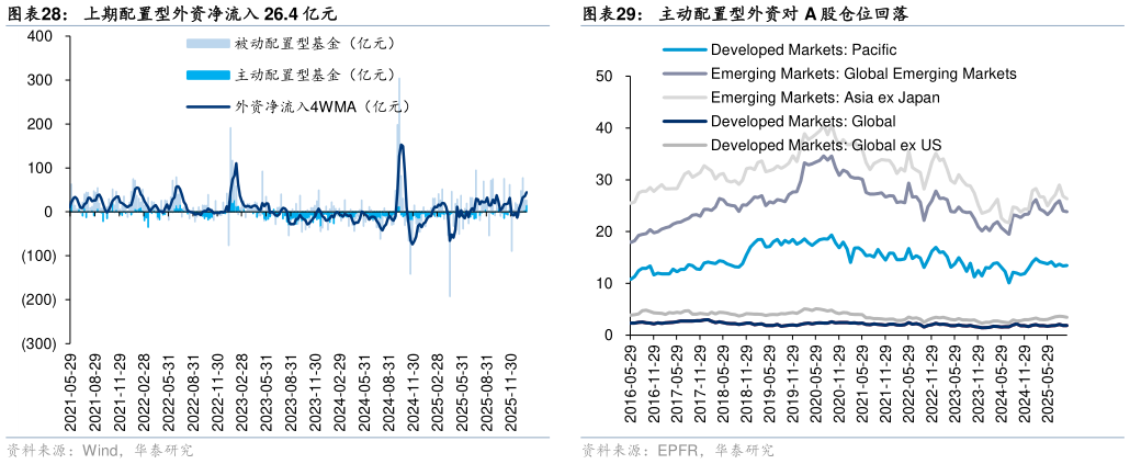 一起讨论下上期配置型外资净流入 26.4 亿元 2016 年 6 月至今，海外主动性基金累计流入 A、港股金额 主动配置型外资对 A 股仓位回落