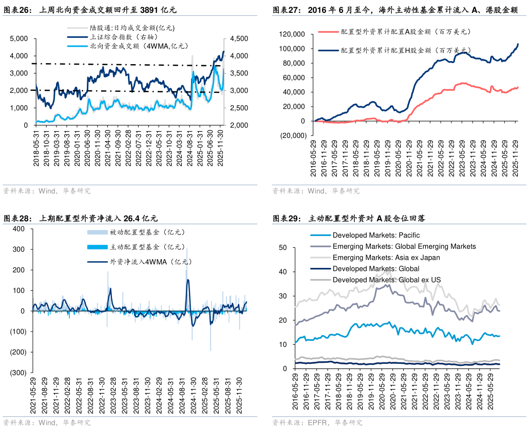 想问下各位网友2016 年 6 月至今，海外主动性基金累计流入 A、港股金额 主动配置型外资对 A 股仓位回落