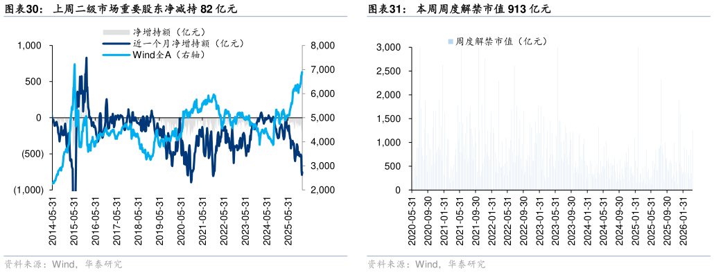 想问下各位网友上周二级市场重要股东净减持 82 亿元