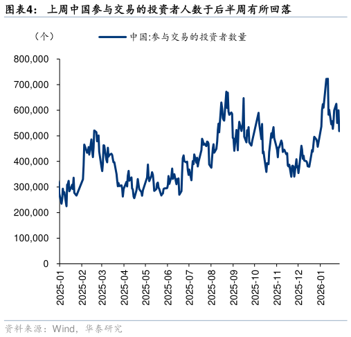 如何才能上周中国参与交易的投资者人数于后半周有所回落