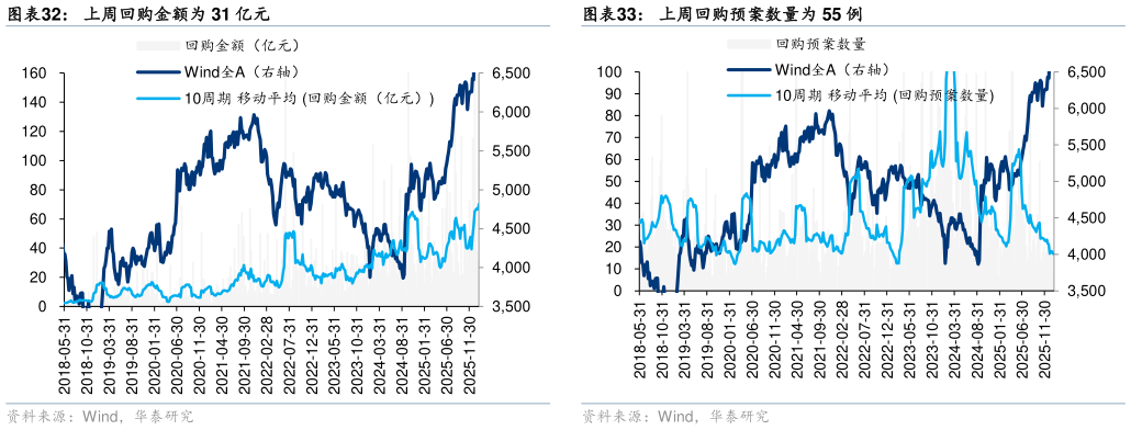 各位网友请教一下上周回购金额为 31 亿元