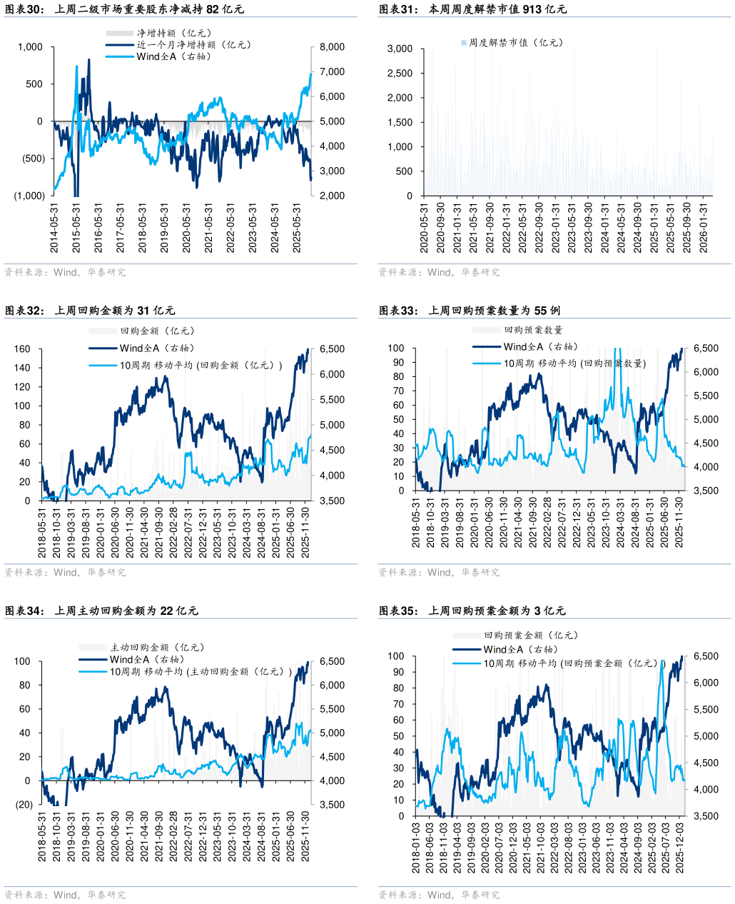 一起讨论下本周周度解禁市值 913 亿元 上周回购预案数量为 55 例 上周回购预案金额为 3 亿元