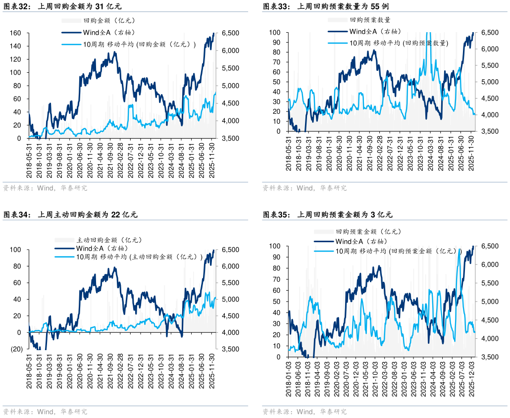 怎样理解上周回购预案数量为 55 例 上周回购预案金额为 3 亿元