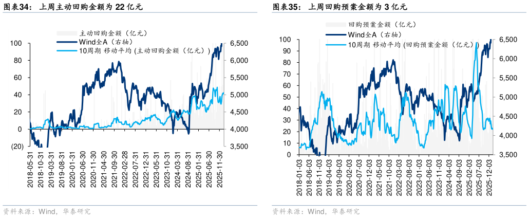 我想了解一下上周回购预案金额为 3 亿元