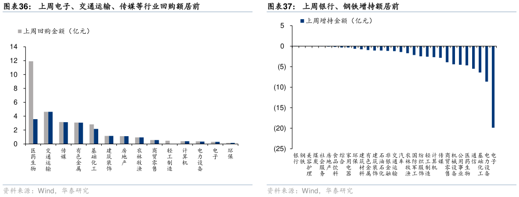 谁知道上周电子、交通运输、传媒等行业回购额居前