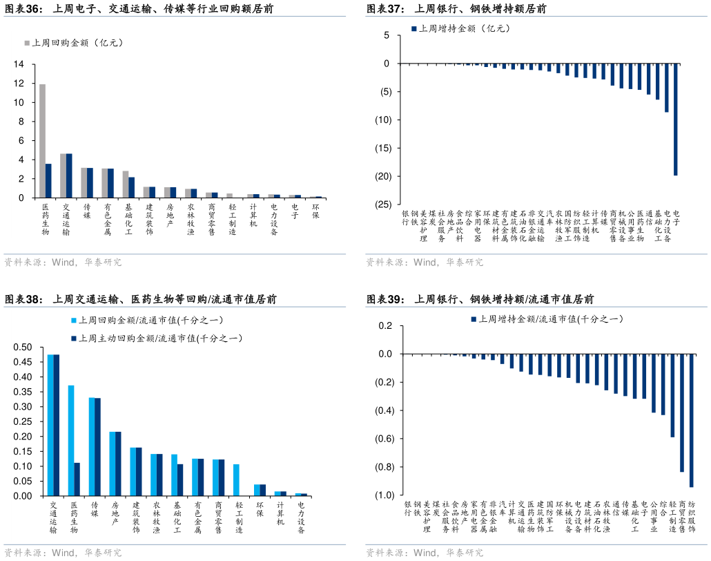 想问下各位网友上周银行、钢铁增持额居前 上周银行、钢铁增持额流通市值居前