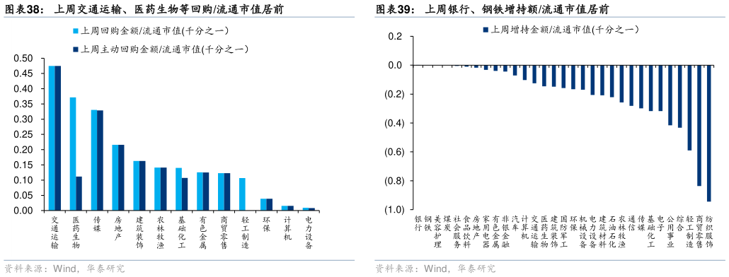 你知道上周银行、钢铁增持额流通市值居前