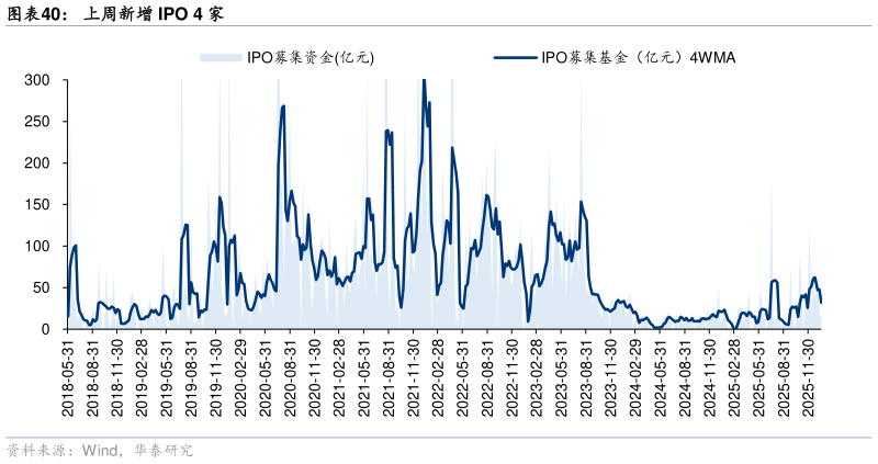 你知道上周新增 IPO 4 家
