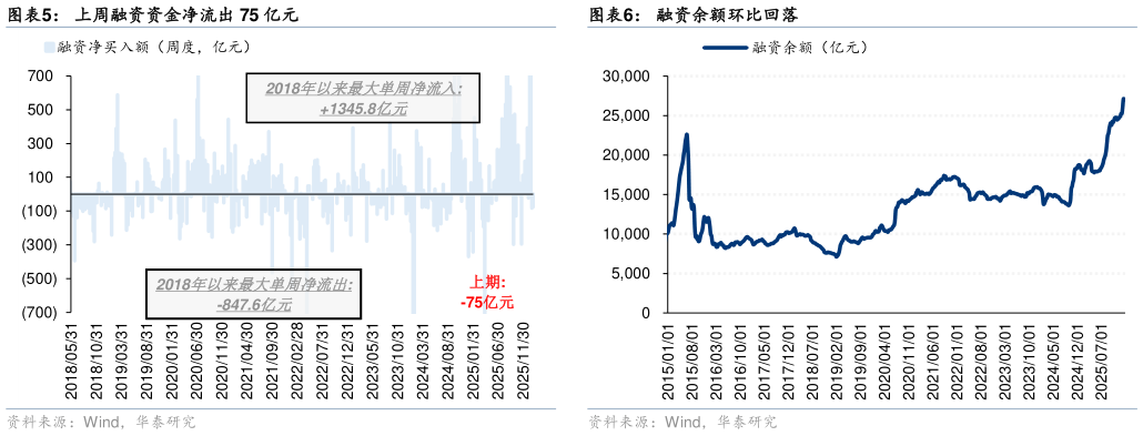 一起讨论下上周融资资金净流出 75 亿元