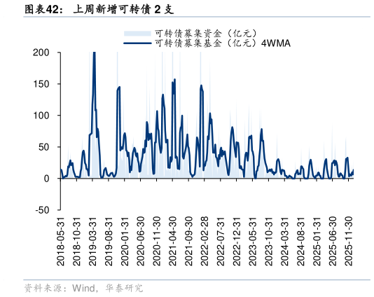 如何才能上周新增可转债 2 支