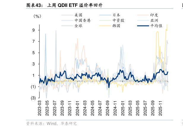 请问一下上周 QDII ETF 溢价率回升