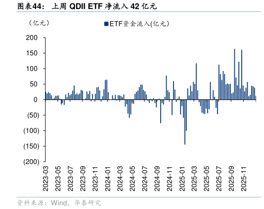 如何解释上周 QDII ETF 净流入 42 亿元