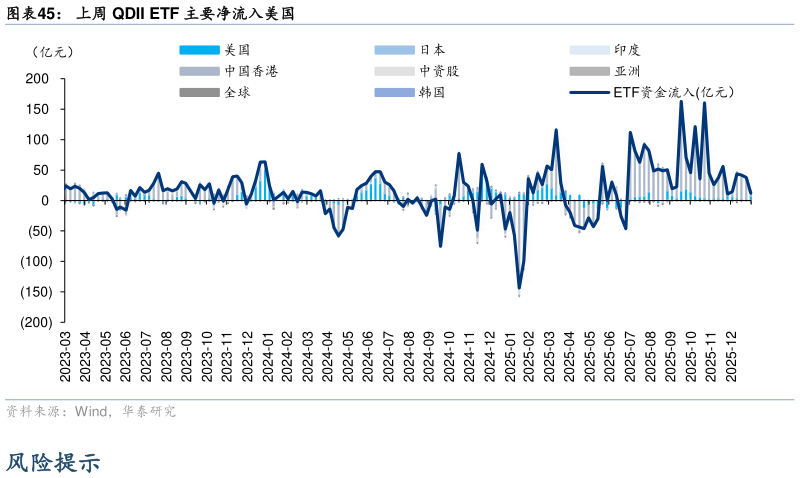 想关注一下上周 QDII ETF 主要净流入美国