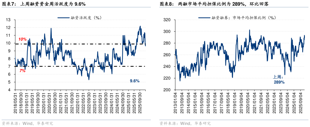 谁知道上周融资资金周活跃度为 9.6% 融资余额环比回落 两融市场平均担保比例为 289%，环比回落