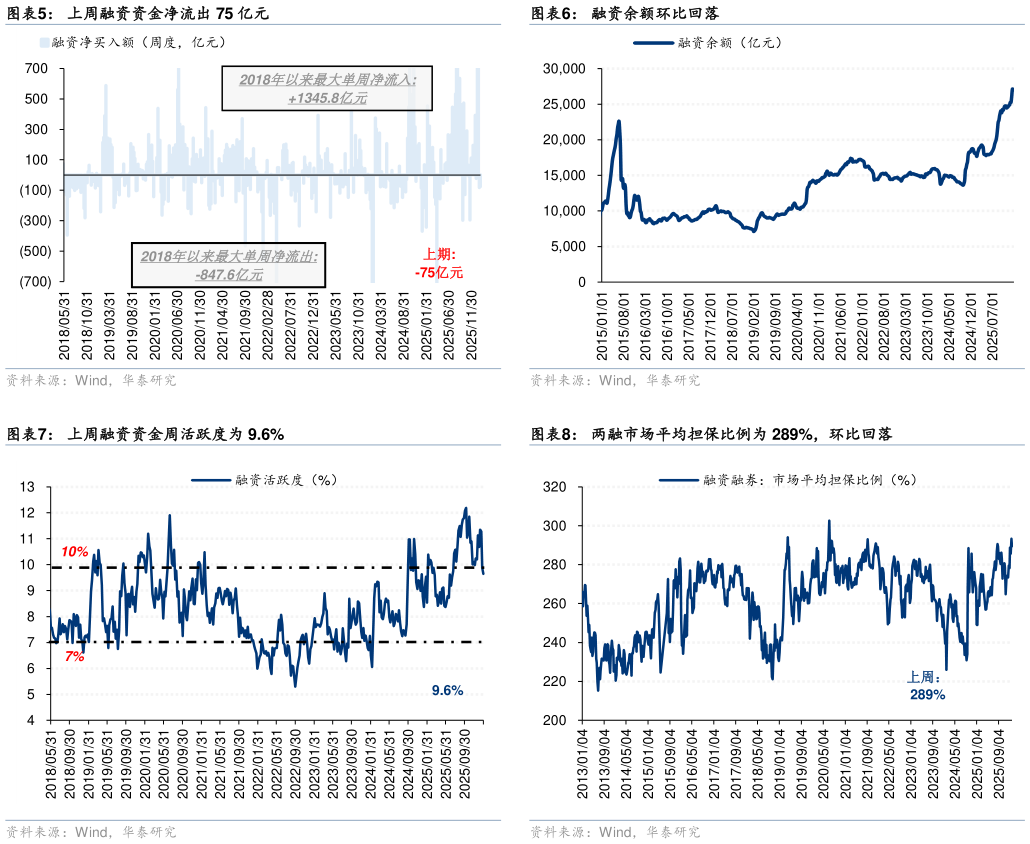 如何解释融资余额环比回落 两融市场平均担保比例为 289%，环比回落