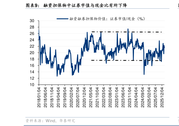 请问一下融资担保物中证券市值与现金比有所下降