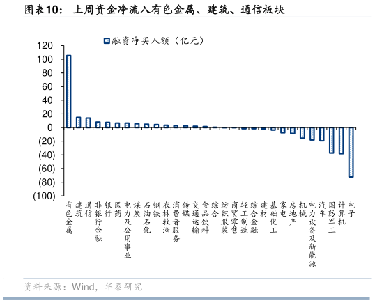 想问下各位网友上周资金净流入有色金属、建筑、通信板块