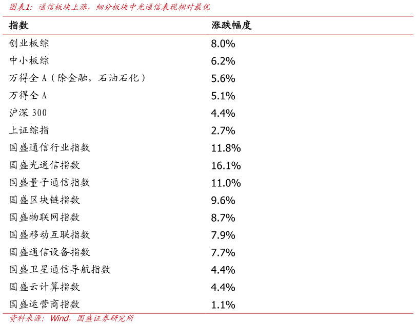 你知道通信板块上涨，细分板块中光通信表现相对最优?