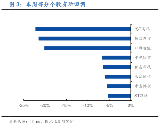 想关注一下本周部分个股有所回调