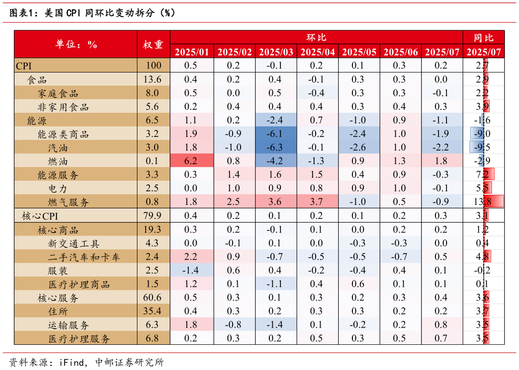 如何看待美国 CPI 同环比变动拆分（%）