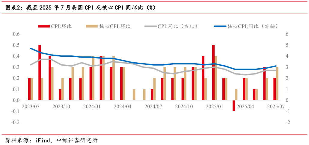咨询大家截至 2025 年 7 月美国 CPI 及核心 CPI 同环比（%）