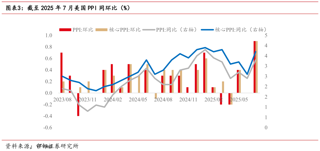 咨询大家截至 2025 年 7 月美国 PPI 同环比（%）