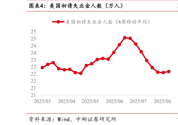 谁知道美国初请失业金人数（万人）