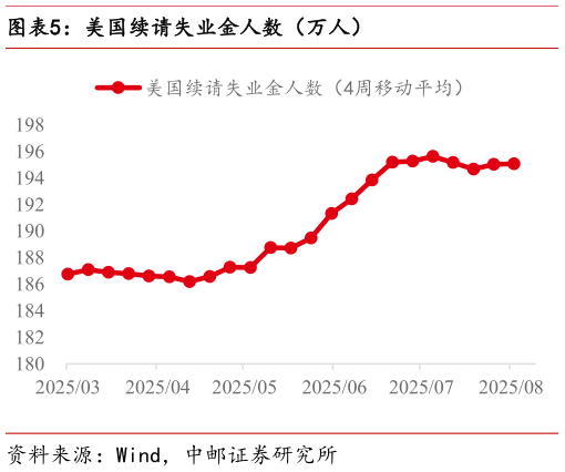 各位网友请教一下美国续请失业金人数（万人）