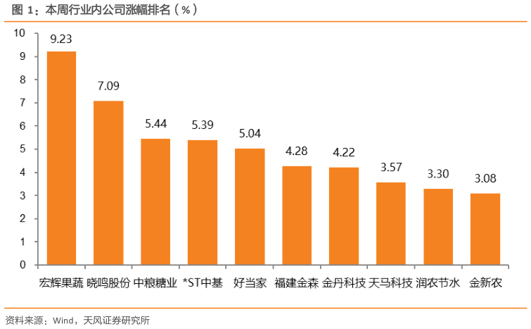 谁能回答本周行业内公司涨幅排名（%）?