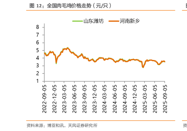 我想了解一下全国肉毛鸡价格走势(元只)?