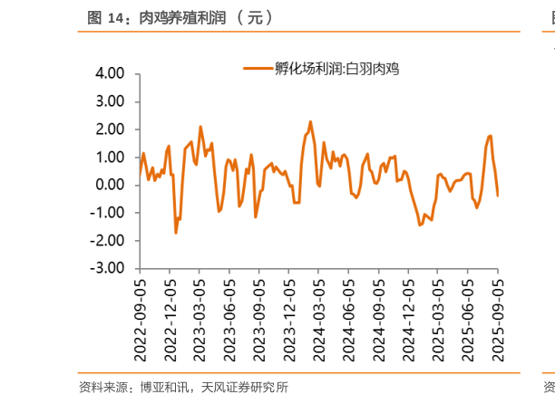 请问一下肉鸡养殖利润 (元)?