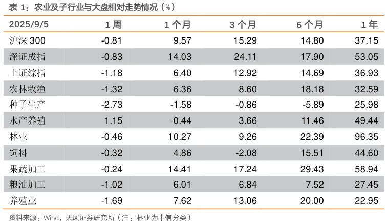 如何解释农业及子行业与大盘相对走势情况（%）?