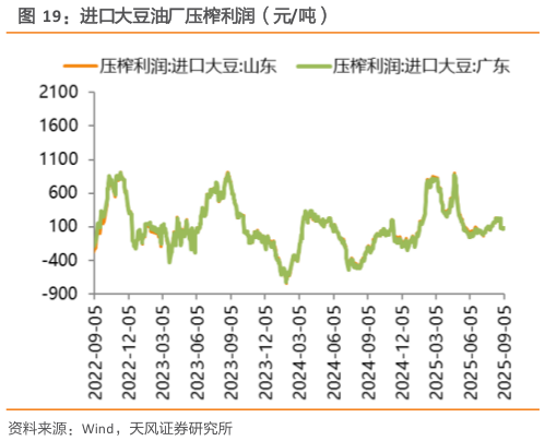 咨询大家进口大豆油厂压榨利润(元吨)?