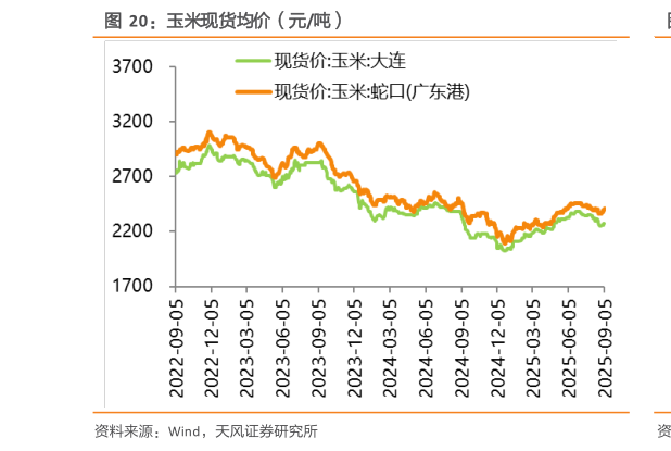 咨询大家玉米现货均价(元吨)?
