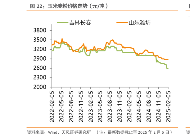 如何了解玉米淀粉价格走势(元吨)?