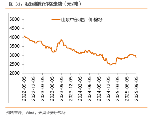 我想了解一下我国棉籽价格走势(元吨)?