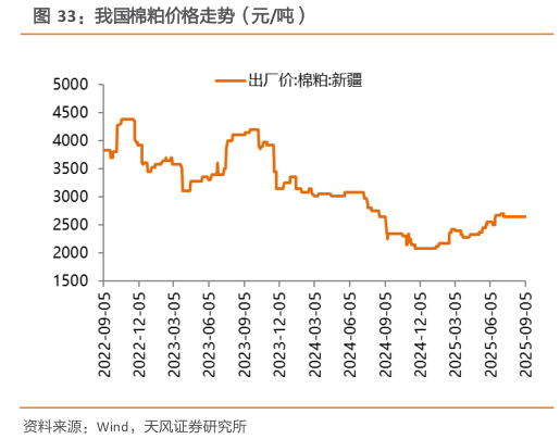一起讨论下我国棉粕价格走势(元吨)?