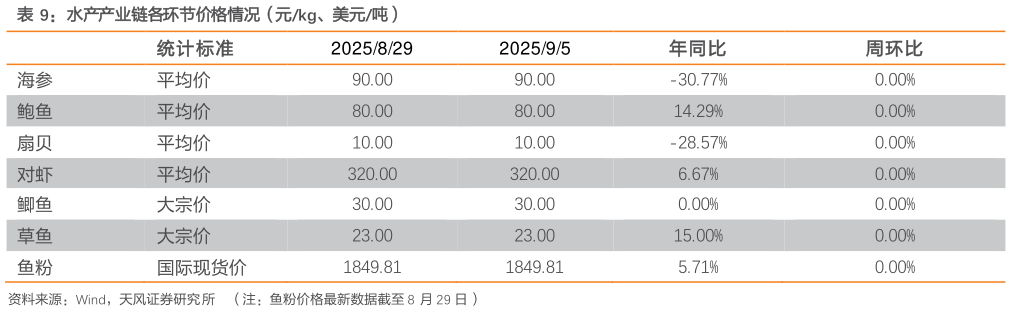 咨询下各位水产产业链各环节价格情况(元kg、美元吨)?