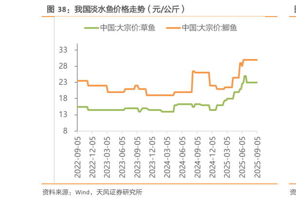 你知道我国淡水鱼价格走势(元公斤)?