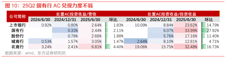 想关注一下25Q2 国有行 AC 兑现力度不弱