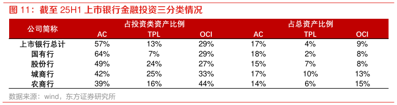 请问一下截至 25H1 上市银行金融投资三分类情况