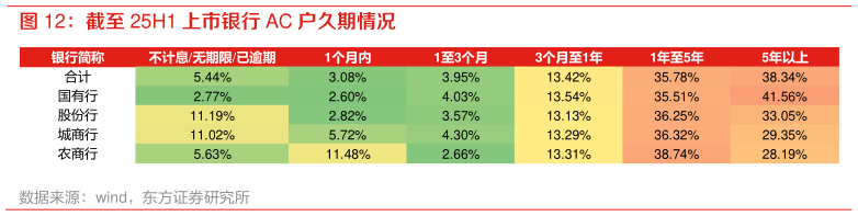 咨询下各位截至 25H1 上市银行 AC 户久期情况