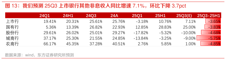 咨询大家我们预测 25Q3 上市银行其他非息收入同比增速 7.1%，环比下降 3.7pct