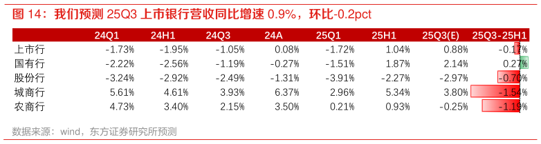 谁能回答我们预测 25Q3 上市银行营收同比增速 0.9%，环比-0.2pct